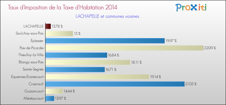 Taux d'imposition de la taxe d'habitation 2014 pour LACHAPELLE et les communes proches Comparaison des taux d'imposition de la taxe d'habitation 2014 pour LACHAPELLE et les communes voisines