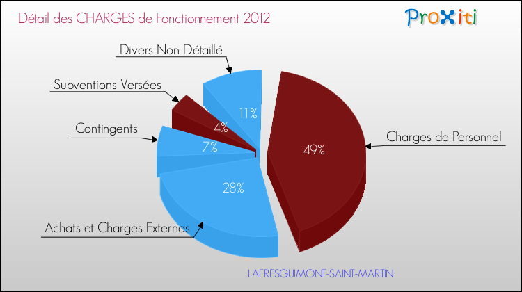 Décomposition des Charges de Fonctionnement 2012 de la commune de LAFRESGUIMONT-SAINT-MARTIN Charges de Fonctionnement 2012 pour la commune de LAFRESGUIMONT-SAINT-MARTIN