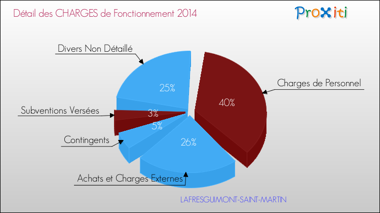 Décomposition des Charges de Fonctionnement 2014 de la commune de LAFRESGUIMONT-SAINT-MARTIN Charges de Fonctionnement 2014 pour la commune de LAFRESGUIMONT-SAINT-MARTIN