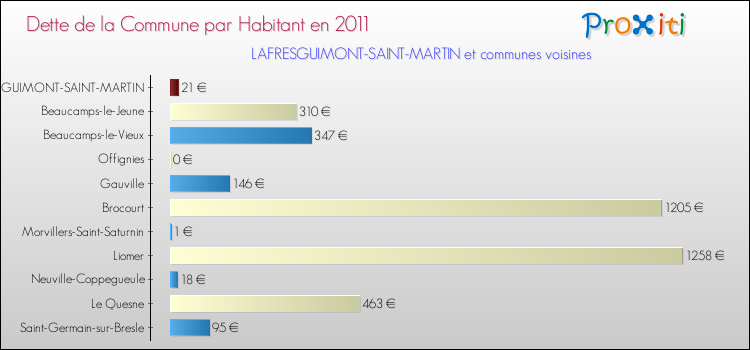 Dette par habitant de la commune en 2011 pour LAFRESGUIMONT-SAINT-MARTIN et les communes proches Comparaison de la dette par habitant de la commune en 2011 pour LAFRESGUIMONT-SAINT-MARTIN et les communes voisines