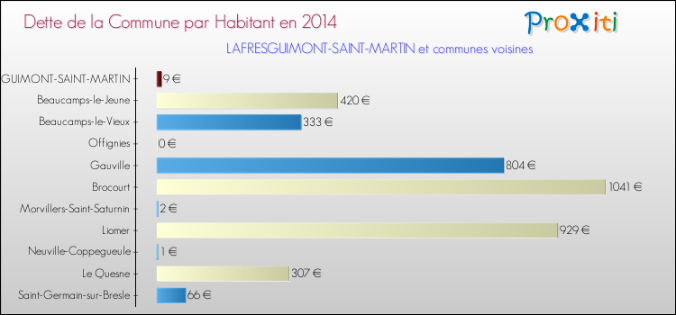 Dette par habitant de la commune en 2014 pour LAFRESGUIMONT-SAINT-MARTIN et les communes proches Comparaison de la dette par habitant de la commune en 2014 pour LAFRESGUIMONT-SAINT-MARTIN et les communes voisines