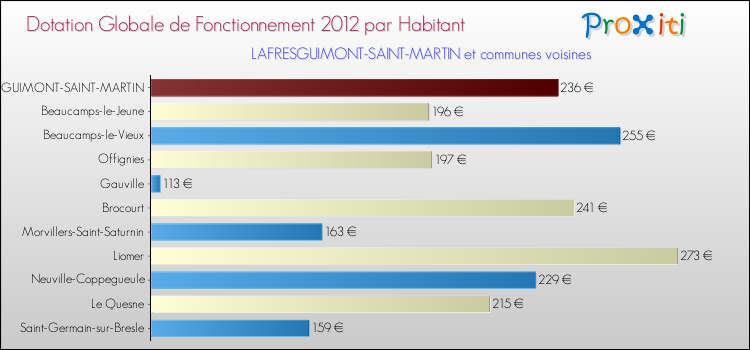 Montant des dotations globales de fonctionnement DGF par Habitant pour LAFRESGUIMONT-SAINT-MARTIN et les communes proches Comparaison des des dotations globales de fonctionnement DGF par habitant pour LAFRESGUIMONT-SAINT-MARTIN et les communes voisines