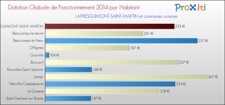 Montant des dotations globales de fonctionnement DGF par Habitant pour LAFRESGUIMONT-SAINT-MARTIN et les communes proches en 2014. Comparaison des des dotations globales de fonctionnement DGF par habitant pour LAFRESGUIMONT-SAINT-MARTIN et les communes voisines en 2014.