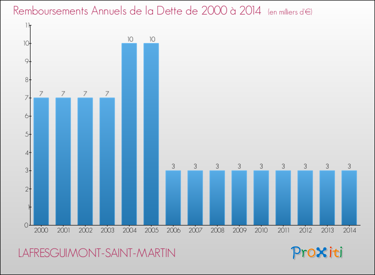 Evolution de l'annuité de la dette pour la commune de LAFRESGUIMONT-SAINT-MARTIN de 2000 à 2014 Annuités de la dette pour LAFRESGUIMONT-SAINT-MARTIN de 2000 à 2014