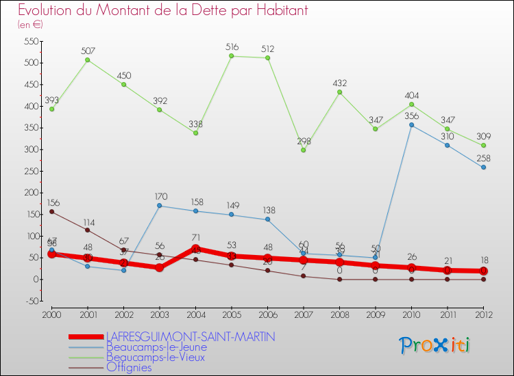 Evolution de la dette par habitant pour la commune de LAFRESGUIMONT-SAINT-MARTIN et les communes proches de 2000 à 2012 Comparaison de la dette par habitant pour LAFRESGUIMONT-SAINT-MARTIN et les communes voisines de 2000 à 2012