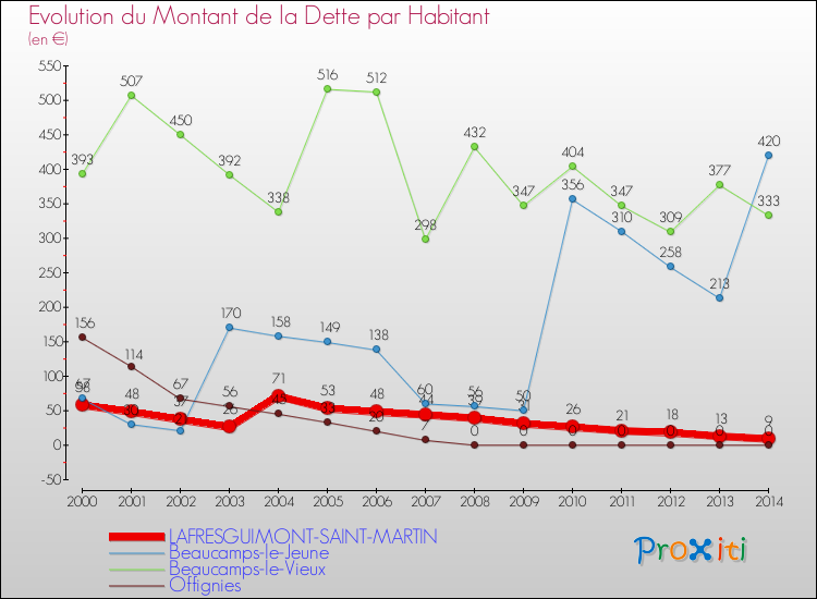 Evolution de la dette par habitant pour la commune de LAFRESGUIMONT-SAINT-MARTIN et les communes proches de 2000 à 2014 Comparaison de la dette par habitant pour LAFRESGUIMONT-SAINT-MARTIN et les communes voisines de 2000 à 2014