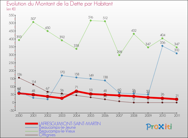 Evolution de la dette par habitant pour la commune de LAFRESGUIMONT-SAINT-MARTIN et les communes proches Comparaison de la dette par habitant pour LAFRESGUIMONT-SAINT-MARTIN et les communes voisines