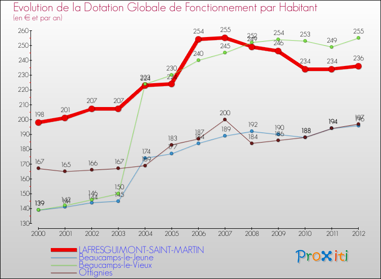 Evolution et montant de la dotation globale de fonctionnement par Habitant pour LAFRESGUIMONT-SAINT-MARTIN et les communes proches Comparaison des dotations globales de fonctionnement par habitant pour LAFRESGUIMONT-SAINT-MARTIN et les communes voisines