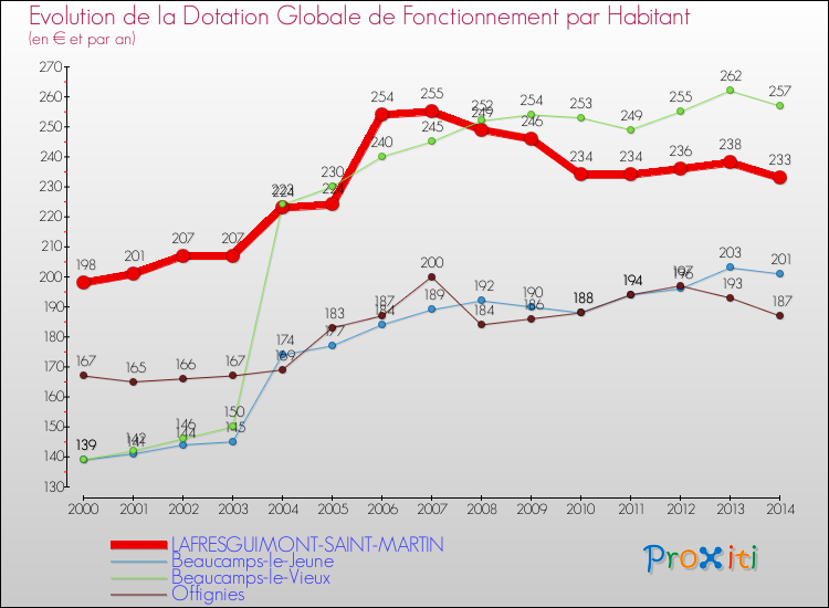 Evolution et montant de la dotation globale de fonctionnement par Habitant pour LAFRESGUIMONT-SAINT-MARTIN et les communes proches de 2000 à 2014. Comparaison des dotations globales de fonctionnement par habitant pour LAFRESGUIMONT-SAINT-MARTIN et les communes voisines de 2000 à 2014.