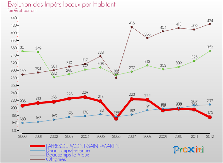 Evolution et montant des impôts locaux par Habitant pour LAFRESGUIMONT-SAINT-MARTIN et les communes proches Comparaison des impôts locaux par habitant pour LAFRESGUIMONT-SAINT-MARTIN et les communes voisines