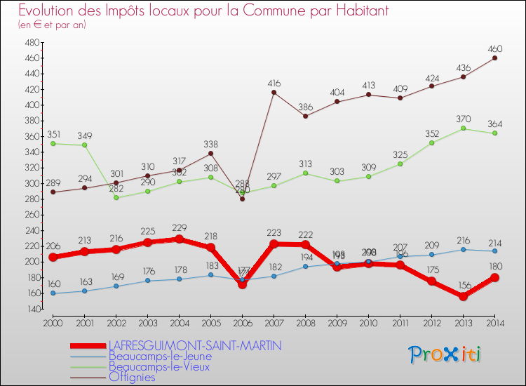 Evolution et montant des impôts locaux par Habitant pour LAFRESGUIMONT-SAINT-MARTIN et les communes proches de 2000 à 2014 Comparaison des impôts locaux par habitant pour LAFRESGUIMONT-SAINT-MARTIN et les communes voisines de 2000 à 2014