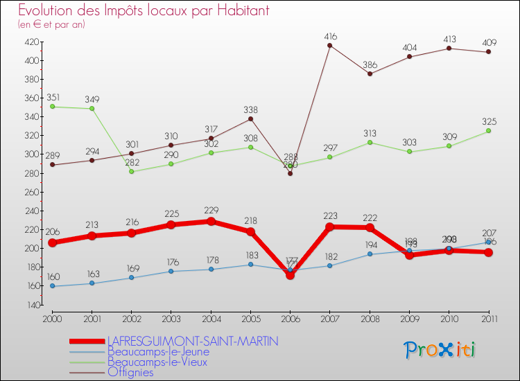 Evolution et montant des impôts locaux par Habitant pour LAFRESGUIMONT-SAINT-MARTIN et les communes proches Comparaison des impôts locaux par habitant pour LAFRESGUIMONT-SAINT-MARTIN et les communes voisines
