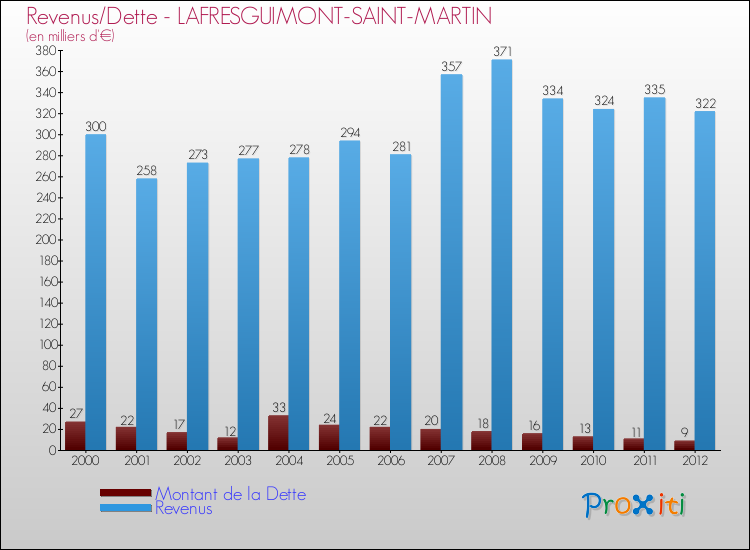 Evolution comparée de la dette et des revenus pour la commune de LAFRESGUIMONT-SAINT-MARTIN de 2000 à 2012 Comparaison de la dette et des revenus pour LAFRESGUIMONT-SAINT-MARTIN de 2000 à 2012