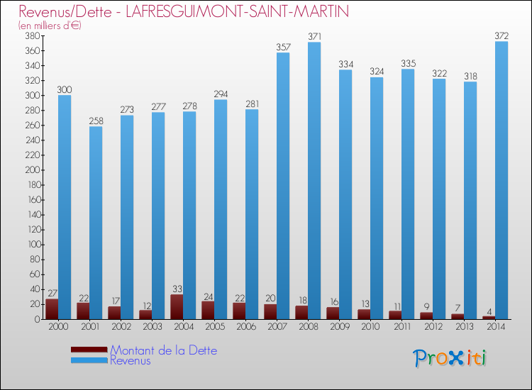 Evolution comparée de la dette et des revenus pour la commune de LAFRESGUIMONT-SAINT-MARTIN de 2000 à 2014 Comparaison de la dette et des revenus pour LAFRESGUIMONT-SAINT-MARTIN de 2000 à 2014