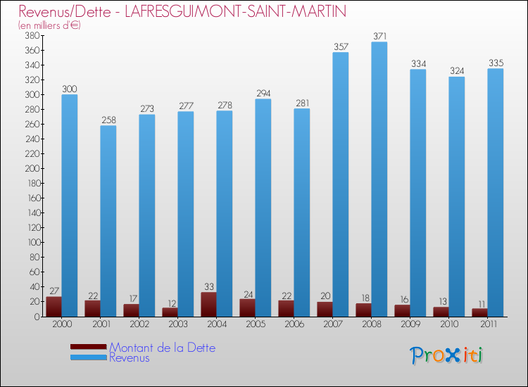Evolution comparée de la dette et des revenus pour la commune de LAFRESGUIMONT-SAINT-MARTIN de 2000 à 2011 Comparaison de la dette et des revenus pour LAFRESGUIMONT-SAINT-MARTIN de 2000 à 2011