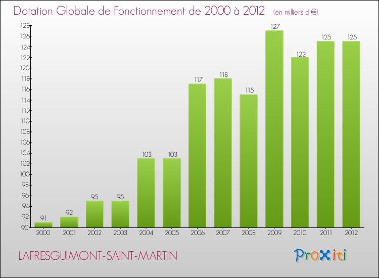 Evolution du montant de la Dotation Globale de Fonctionnement pour la commune de LAFRESGUIMONT-SAINT-MARTIN de 2000 à 2012 Evolution du montant de la Dotation Globale de Fonctionnement pour LAFRESGUIMONT-SAINT-MARTIN de 2000 à 2012