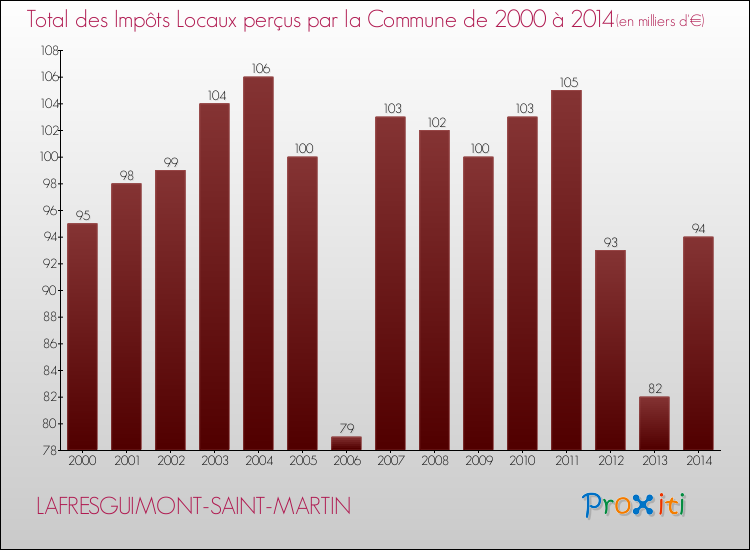 Evolution des Impôts Locaux pour la commune de LAFRESGUIMONT-SAINT-MARTIN de 2000 à 2014 Evolution des Impôts Locaux pour LAFRESGUIMONT-SAINT-MARTIN de 2000 à 2014