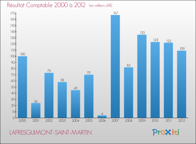 Evolution du résultat comptable pour la commune de LAFRESGUIMONT-SAINT-MARTIN de 2000 à 2012 Evolution du résultat comptable pour LAFRESGUIMONT-SAINT-MARTIN de 2000 à 2012