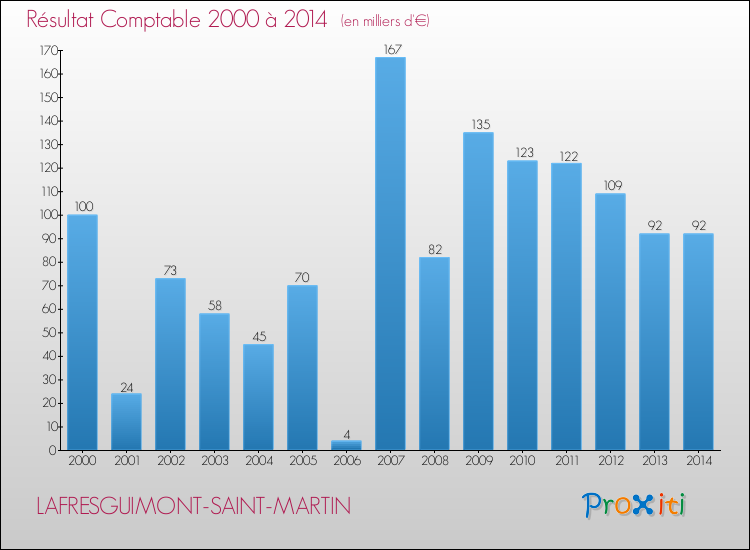 Evolution du résultat comptable pour la commune de LAFRESGUIMONT-SAINT-MARTIN de 2000 à 2014 Evolution du résultat comptable pour LAFRESGUIMONT-SAINT-MARTIN de 2000 à 2014