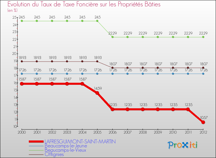 Evolution du taux de la taxe foncière sur le bati pour LAFRESGUIMONT-SAINT-MARTIN et les communes proches de 2000 à 2012 Comparaison des taux de taxe foncière sur le bati pour LAFRESGUIMONT-SAINT-MARTIN et les communes voisines de 2000 à 2012