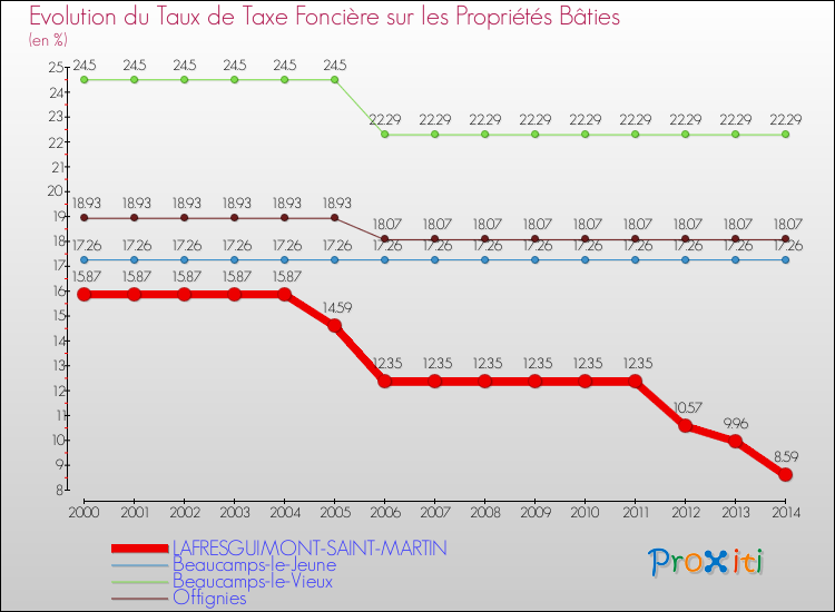 Evolution du taux de la taxe foncière sur le bati pour LAFRESGUIMONT-SAINT-MARTIN et les communes proches de 2000 à 2014 Comparaison des taux de taxe foncière sur le bati pour LAFRESGUIMONT-SAINT-MARTIN et les communes voisines de 2000 à 2014