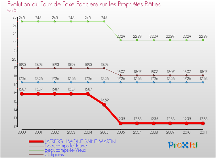 Evolution du taux de la taxe foncière sur le bati pour LAFRESGUIMONT-SAINT-MARTIN et les communes proches Comparaison des taux de taxe foncière sur le bati pour LAFRESGUIMONT-SAINT-MARTIN et les communes voisines