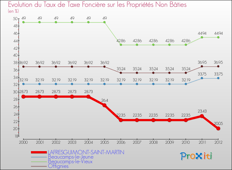 Evolution du taux de la taxe foncière sur les immeubles et terrains non batis pour LAFRESGUIMONT-SAINT-MARTIN et les communes proches de 2000 à 2012 Comparaison des taux de la taxe foncière sur les immeubles et terrains non batis pour LAFRESGUIMONT-SAINT-MARTIN et les communes voisines de 2000 à 2012