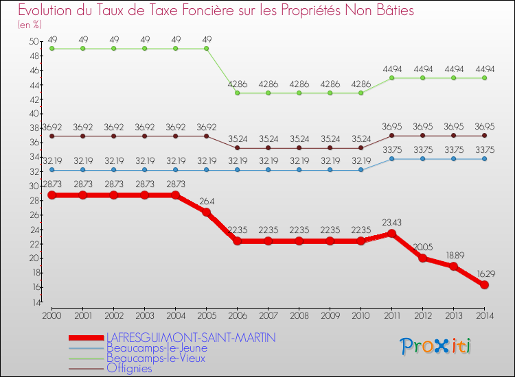 Evolution du taux de la taxe foncière sur les immeubles et terrains non batis pour LAFRESGUIMONT-SAINT-MARTIN et les communes proches de 2000 à 2014 Comparaison des taux de la taxe foncière sur les immeubles et terrains non batis pour LAFRESGUIMONT-SAINT-MARTIN et les communes voisines de 2000 à 2014