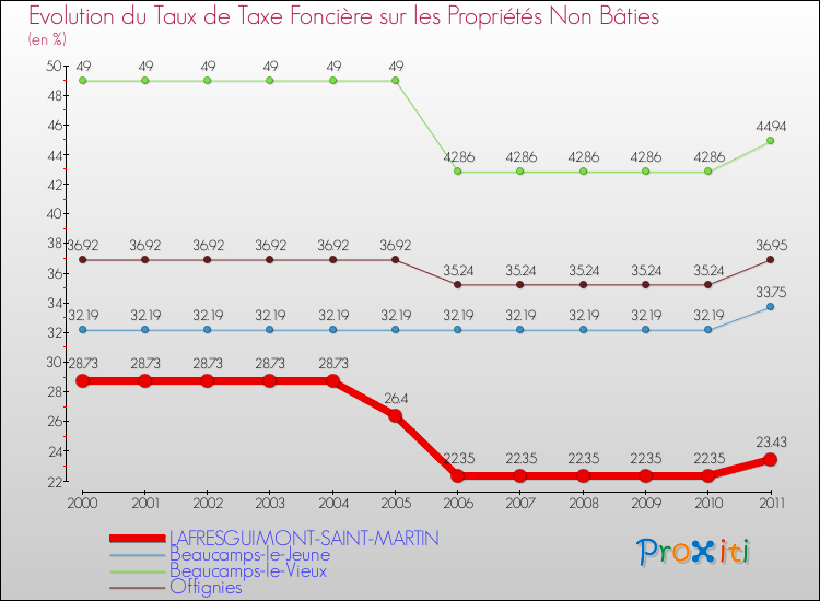 Evolution du taux de la taxe foncière sur les immeubles et terrains non batis pour LAFRESGUIMONT-SAINT-MARTIN et les communes proches Comparaison des taux de la taxe foncière sur les immeubles et terrains non batis pour LAFRESGUIMONT-SAINT-MARTIN et les communes voisines