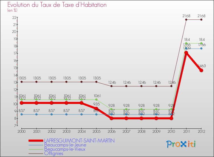 Evolution du taux de la taxe d'habitation pour LAFRESGUIMONT-SAINT-MARTIN et les communes proches Comparaison des taux de la taxe d'habitation pour LAFRESGUIMONT-SAINT-MARTIN et les communes voisines