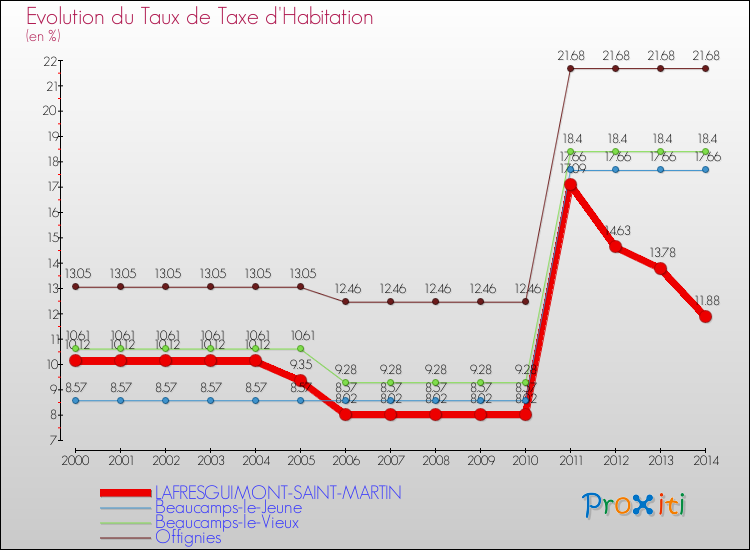 Evolution du taux de la taxe d'habitation pour LAFRESGUIMONT-SAINT-MARTIN et les communes proches de 2000 à 2014 Comparaison des taux de la taxe d'habitation pour LAFRESGUIMONT-SAINT-MARTIN et les communes voisines de 2000 à 2014
