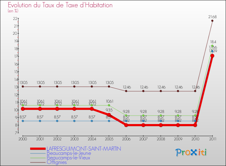 Evolution du taux de la taxe d'habitation pour LAFRESGUIMONT-SAINT-MARTIN et les communes proches Comparaison des taux de la taxe d'habitation pour LAFRESGUIMONT-SAINT-MARTIN et les communes voisines