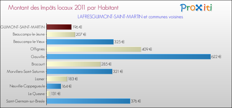 Montant des impôts locaux par Habitant pour LAFRESGUIMONT-SAINT-MARTIN et les communes proches Comparaison des impôts locaux par habitant pour LAFRESGUIMONT-SAINT-MARTIN et les communes voisines