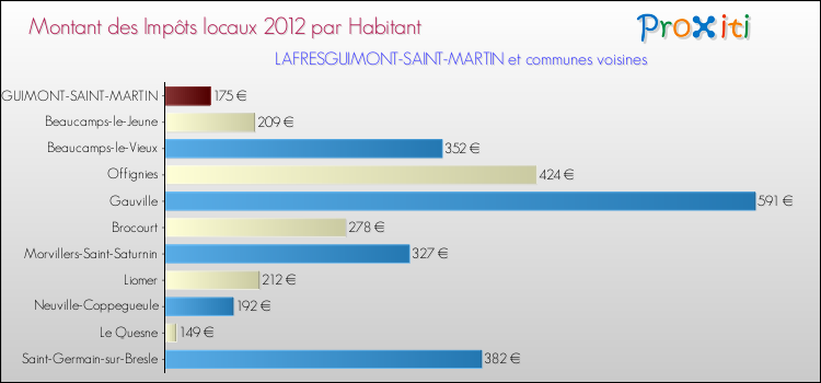 Montant des impôts locaux par Habitant pour LAFRESGUIMONT-SAINT-MARTIN et les communes proches Comparaison des impôts locaux par habitant pour LAFRESGUIMONT-SAINT-MARTIN et les communes voisines