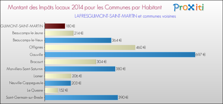 Montant des impôts locaux par Habitant pour LAFRESGUIMONT-SAINT-MARTIN et les communes proches en 2014 Comparaison des impôts locaux par habitant pour LAFRESGUIMONT-SAINT-MARTIN et les communes voisines en 2014