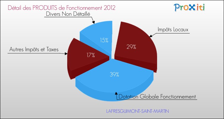 Décomposition du Budget de Fonctionnement 2012 de la commune de LAFRESGUIMONT-SAINT-MARTIN Budget de Fonctionnement 2012 pour la commune de LAFRESGUIMONT-SAINT-MARTIN