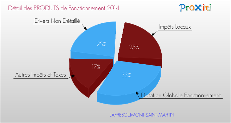 Décomposition du Budget de Fonctionnement 2014 de la commune de LAFRESGUIMONT-SAINT-MARTIN Budget de Fonctionnement 2014 pour la commune de LAFRESGUIMONT-SAINT-MARTIN