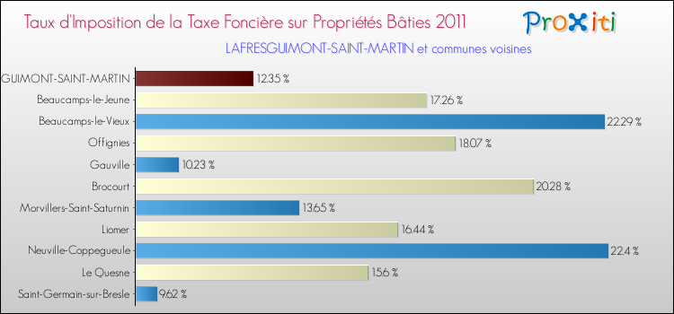 Taux d'imposition de la taxe foncière sur le bati 2011 pour LAFRESGUIMONT-SAINT-MARTIN et les communes proches Comparaison des taux d'imposition de la taxe foncière sur le bati 2011 pour LAFRESGUIMONT-SAINT-MARTIN et les communes voisines