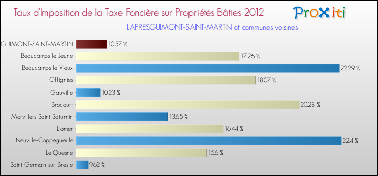 Taux d'imposition de la taxe foncière sur le bati 2012 pour LAFRESGUIMONT-SAINT-MARTIN et les communes proches Comparaison des taux d'imposition de la taxe foncière sur le bati 2012 pour LAFRESGUIMONT-SAINT-MARTIN et les communes voisines