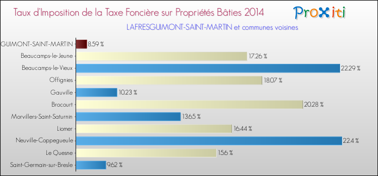 Taux d'imposition de la taxe foncière sur le bati 2014 pour LAFRESGUIMONT-SAINT-MARTIN et les communes proches Comparaison des taux d'imposition de la taxe foncière sur le bati 2014 pour LAFRESGUIMONT-SAINT-MARTIN et les communes voisines