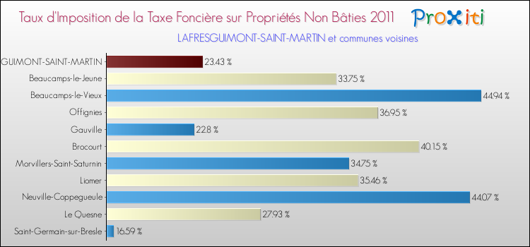 Taux d'imposition de la taxe foncière sur les immeubles et terrains non batis 2011 pour LAFRESGUIMONT-SAINT-MARTIN et les communes proches Comparaison des taux d'imposition de la taxe foncière sur les immeubles et terrains non batis 2011 pour LAFRESGUIMONT-SAINT-MARTIN et les communes voisines