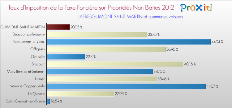 Taux d'imposition de la taxe foncière sur les immeubles et terrains non batis 2012 pour LAFRESGUIMONT-SAINT-MARTIN et les communes proches Comparaison des taux d'imposition de la taxe foncière sur les immeubles et terrains non batis 2012 pour LAFRESGUIMONT-SAINT-MARTIN et les communes voisines