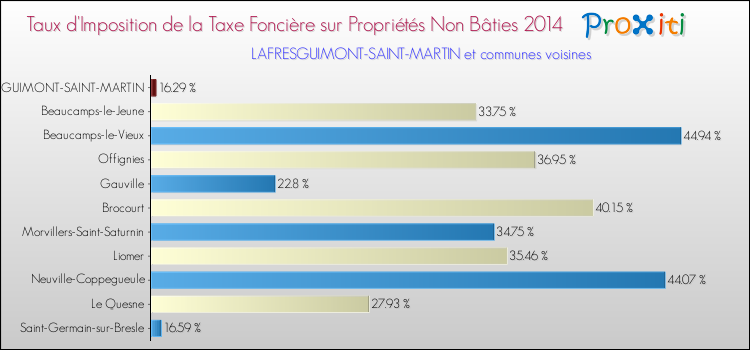 Taux d'imposition de la taxe foncière sur les immeubles et terrains non batis 2014 pour LAFRESGUIMONT-SAINT-MARTIN et les communes proches Comparaison des taux d'imposition de la taxe foncière sur les immeubles et terrains non batis 2014 pour LAFRESGUIMONT-SAINT-MARTIN et les communes voisines