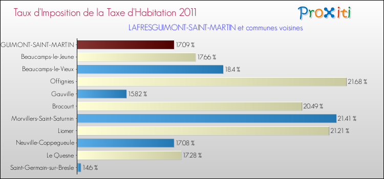 Taux d'imposition de la taxe d'habitation 2011 pour LAFRESGUIMONT-SAINT-MARTIN et les communes proches Comparaison des taux d'imposition de la taxe d'habitation 2011 pour LAFRESGUIMONT-SAINT-MARTIN et les communes voisines