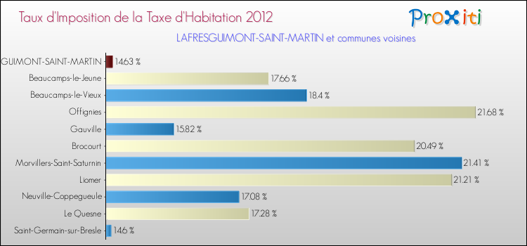 Taux d'imposition de la taxe d'habitation 2012 pour LAFRESGUIMONT-SAINT-MARTIN et les communes proches Comparaison des taux d'imposition de la taxe d'habitation 2012 pour LAFRESGUIMONT-SAINT-MARTIN et les communes voisines