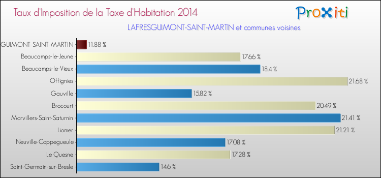 Taux d'imposition de la taxe d'habitation 2014 pour LAFRESGUIMONT-SAINT-MARTIN et les communes proches Comparaison des taux d'imposition de la taxe d'habitation 2014 pour LAFRESGUIMONT-SAINT-MARTIN et les communes voisines