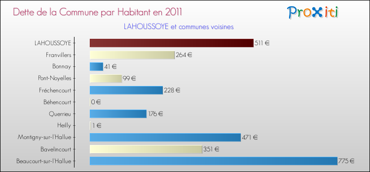 Dette par habitant de la commune en 2011 pour LAHOUSSOYE et les communes proches Comparaison de la dette par habitant de la commune en 2011 pour LAHOUSSOYE et les communes voisines