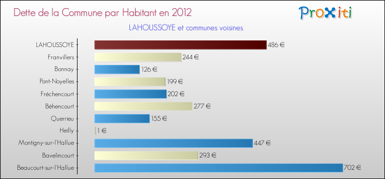 Dette par habitant de la commune en 2012 pour LAHOUSSOYE et les communes proches Comparaison de la dette par habitant de la commune en 2012 pour LAHOUSSOYE et les communes voisines