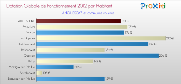 Montant des dotations globales de fonctionnement DGF par Habitant pour LAHOUSSOYE et les communes proches Comparaison des des dotations globales de fonctionnement DGF par habitant pour LAHOUSSOYE et les communes voisines