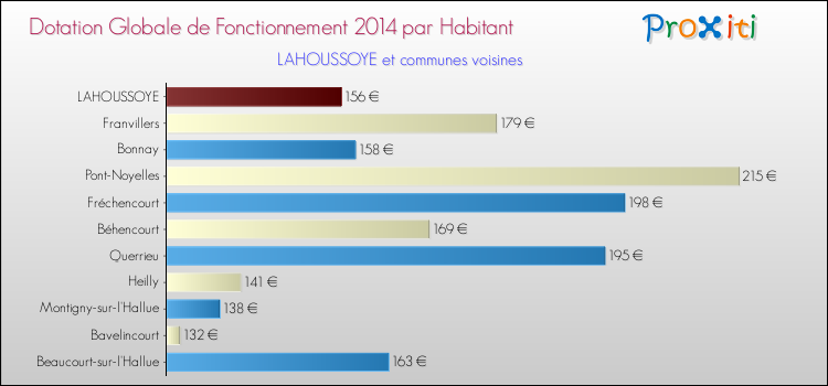 Montant des dotations globales de fonctionnement DGF par Habitant pour LAHOUSSOYE et les communes proches en 2014. Comparaison des des dotations globales de fonctionnement DGF par habitant pour LAHOUSSOYE et les communes voisines en 2014.